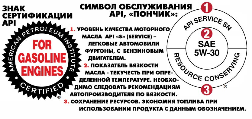 API SN SM SL Классификация API