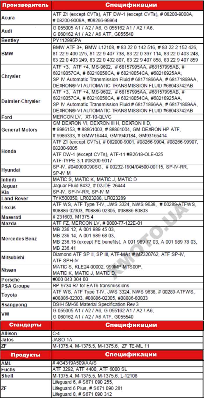 Motul ATF VI Мотюль атф 6 Motul ATF VI specifications Xmoto.ua