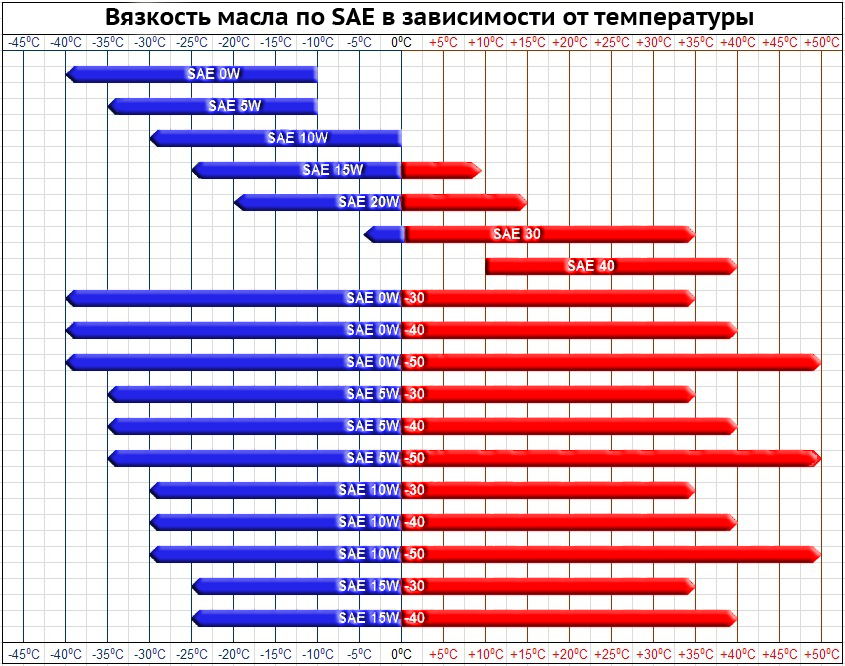 Таблица вязкости масла Таблица вязкости масла